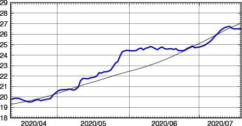 海面水温時系列