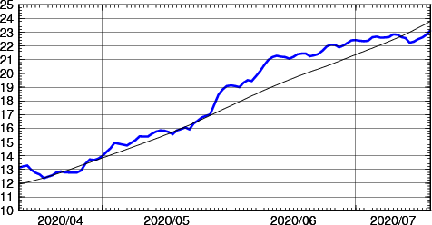 海面水温時系列