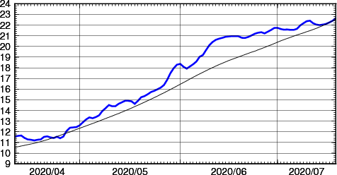 海面水温時系列