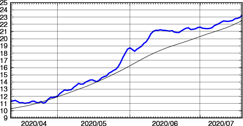 海面水温時系列