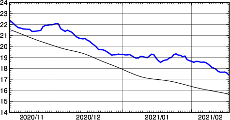 海面水温時系列