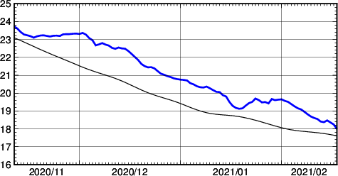 海面水温時系列