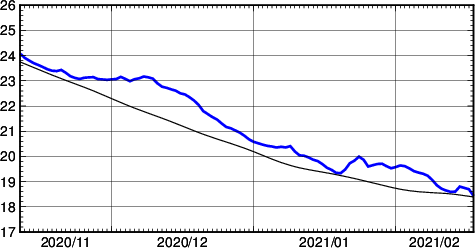 海面水温時系列