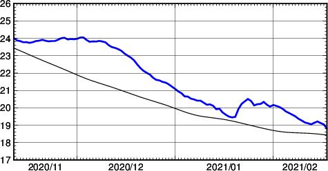 海面水温時系列