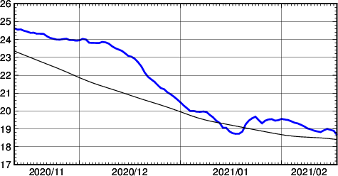 海面水温時系列