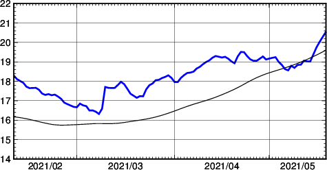 海面水温時系列