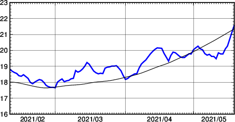 海面水温時系列