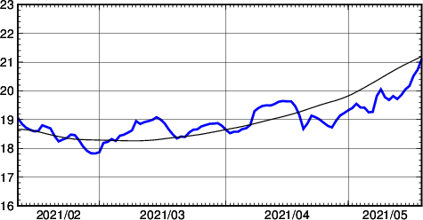 海面水温時系列