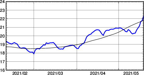 海面水温時系列