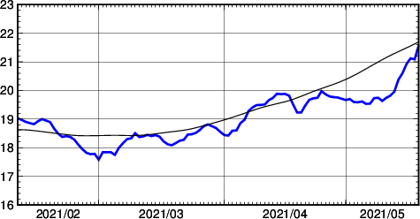 海面水温時系列