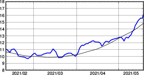 海面水温時系列