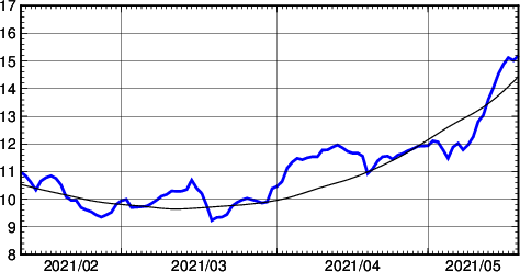 海面水温時系列