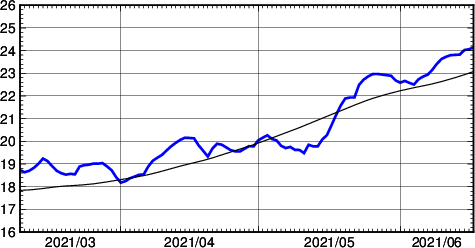 海面水温時系列