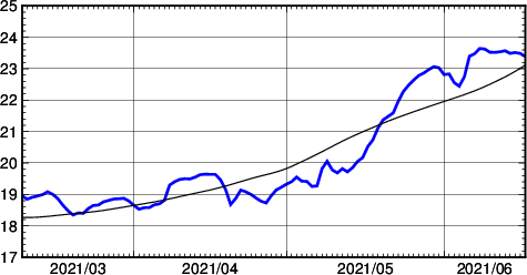 海面水温時系列