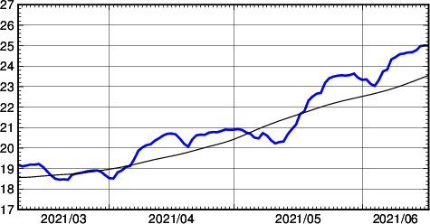 海面水温時系列