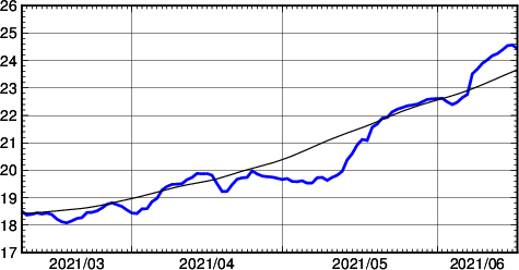 海面水温時系列