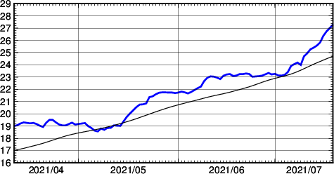 海面水温時系列