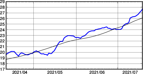 海面水温時系列