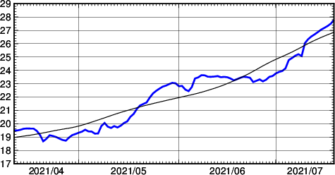 海面水温時系列