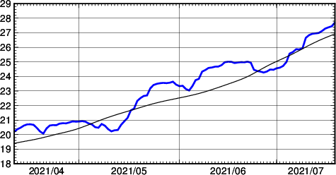 海面水温時系列