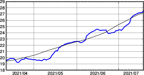 海面水温時系列