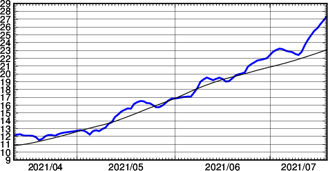 海面水温時系列