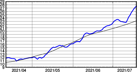 海面水温時系列