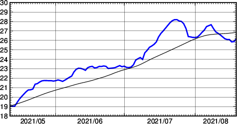 海面水温時系列