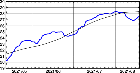 海面水温時系列