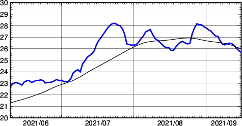 海面水温時系列