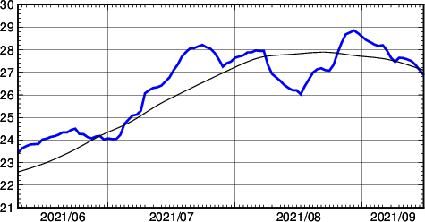 海面水温時系列