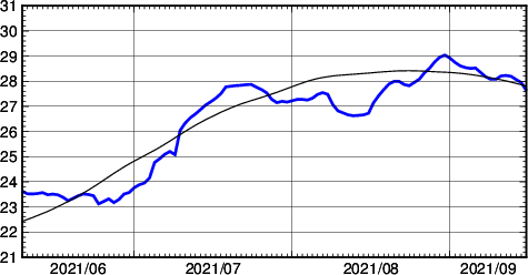 海面水温時系列