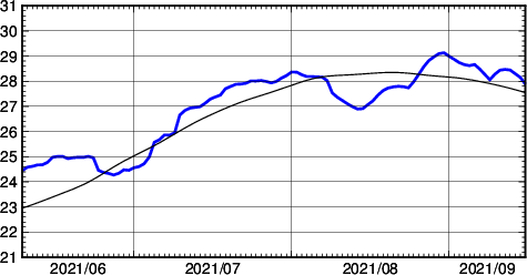 海面水温時系列