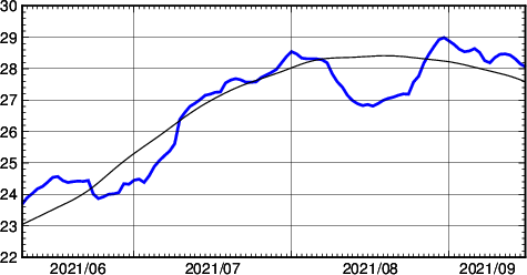 海面水温時系列