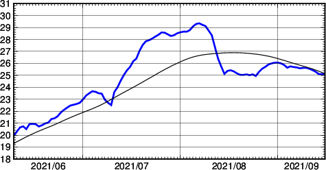 海面水温時系列