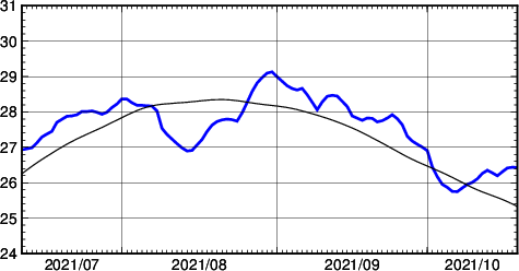 海面水温時系列