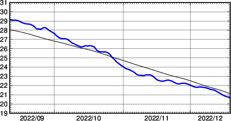 海面水温時系列