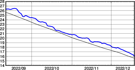 海面水温時系列