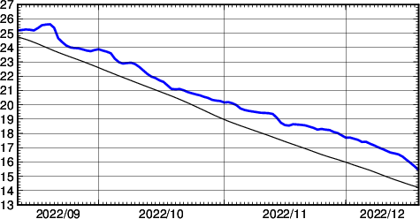 海面水温時系列