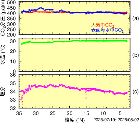 北西太平洋の東経137度に沿った海洋の二酸化炭素