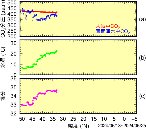 北西太平洋の東経165度に沿った海洋の二酸化炭素