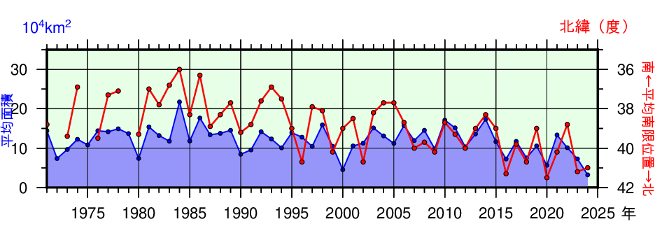 日本東方海域（北緯43度以南、東経148度以西）の親潮の春季（3～5月）の平均南限位置及び平均面積の年々変化