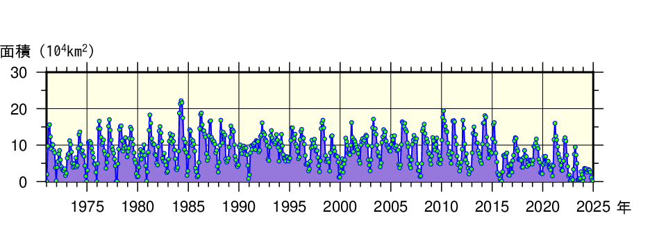 日本東方海域（北緯43度以南、東経148度以西）における月ごとの親潮の面積の経年変動