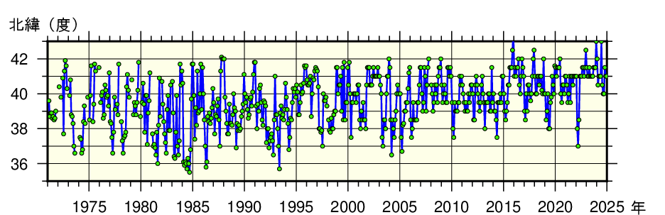 日本東方海域（北緯43度以南、東経148度以西）における月ごとの親潮の南限位置の経年変動