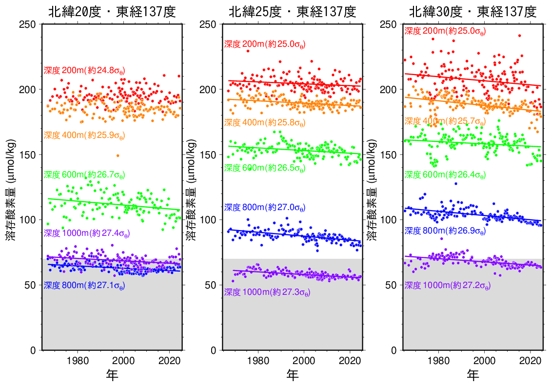 等密度面上の溶存酸素量の長期変化傾向（東経137度）