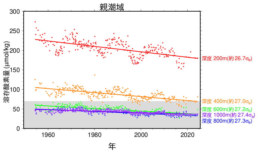 等密度面上の溶存酸素量の長期変化傾向（親潮域）