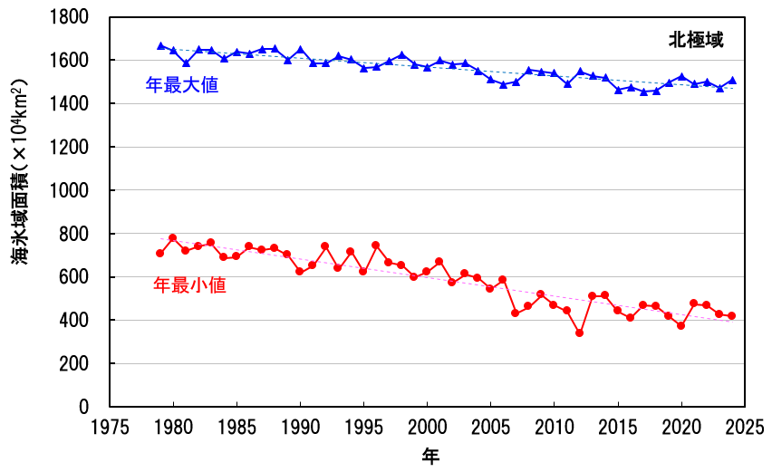 北極域の海氷域面積の年最小値の経年変化（1979年～2024年）
