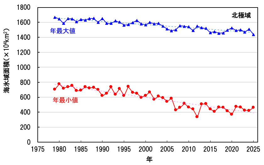 北極域の海氷域面積の年最小値の経年変化（1979年～2025年）