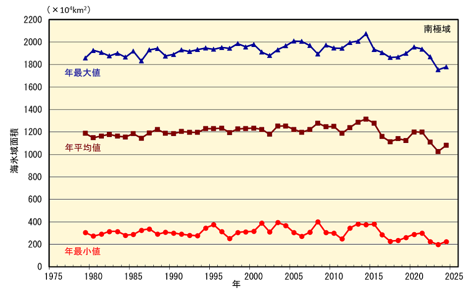 南極域の海氷域面積の経年変化（1979年～2024年）