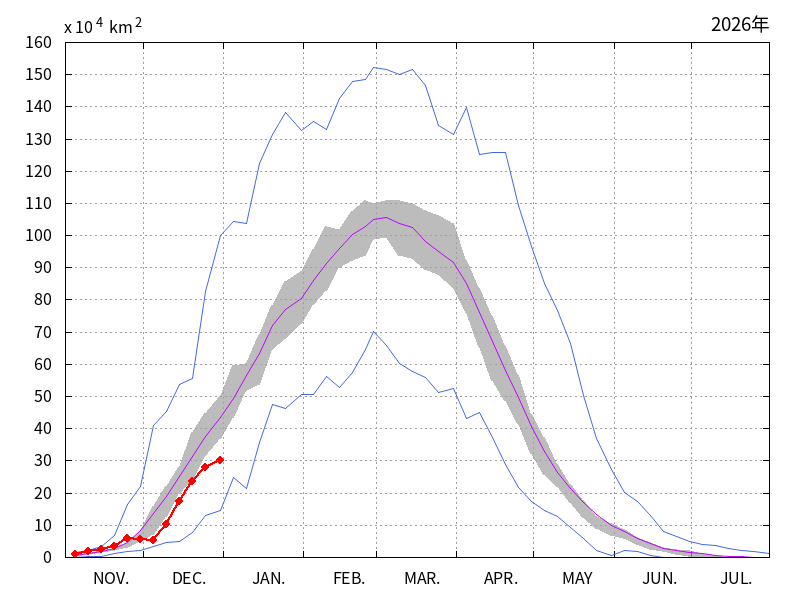 オホーツク海の海氷域面積（2025年11月～2025年12月）